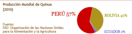 Quinua del Perú